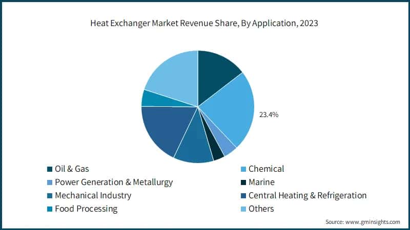 Heat Exchanger Market Revenue Share, By Application, 2023