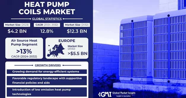 Heat Pump Coils Market