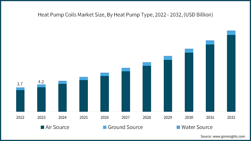 Heat Pump Coils Market Size, By Heat Pump Type, 2022 - 2032, (USD Billion)