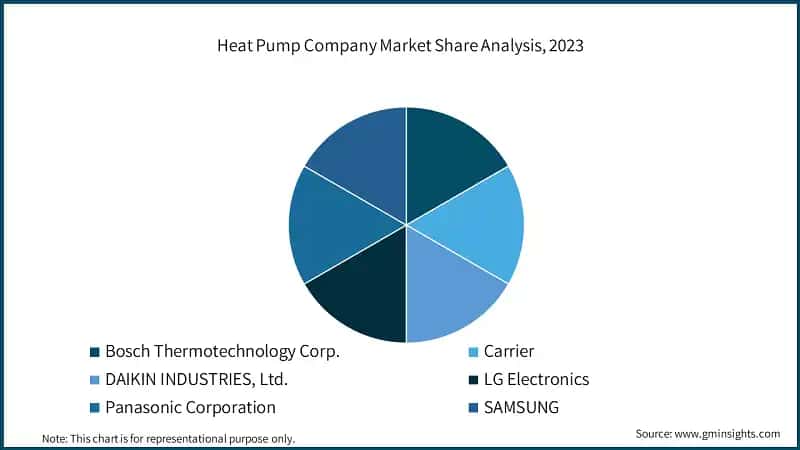 Heat Pump Company Market Share Analysis, 2023