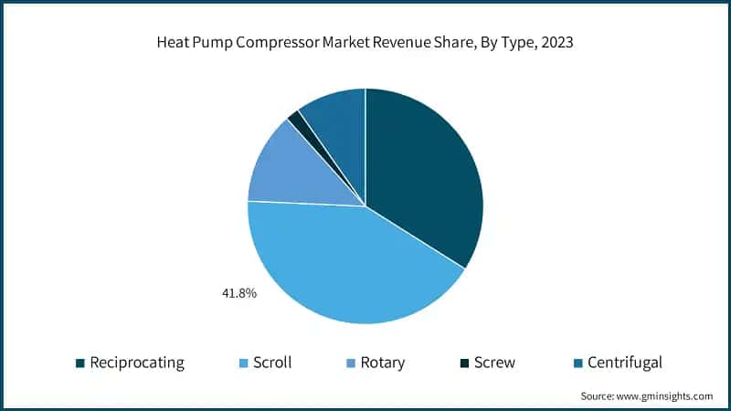 Heat Pump Compressor Market Revenue Share, By Type, 2023