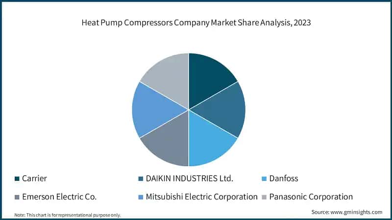 Heat Pump Compressors Company Market Share Analysis, 2023