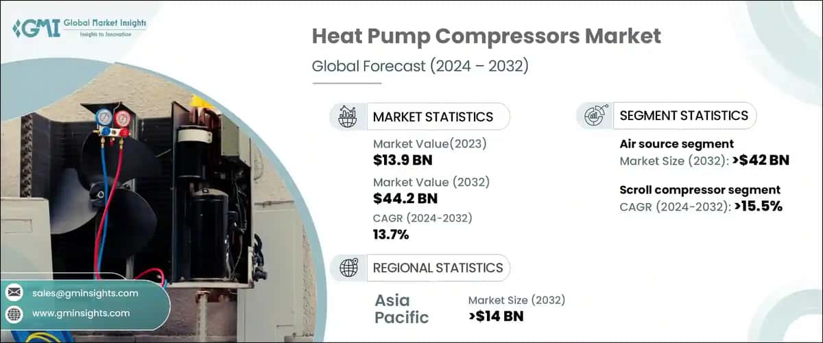 Heat Pump Compressors Market