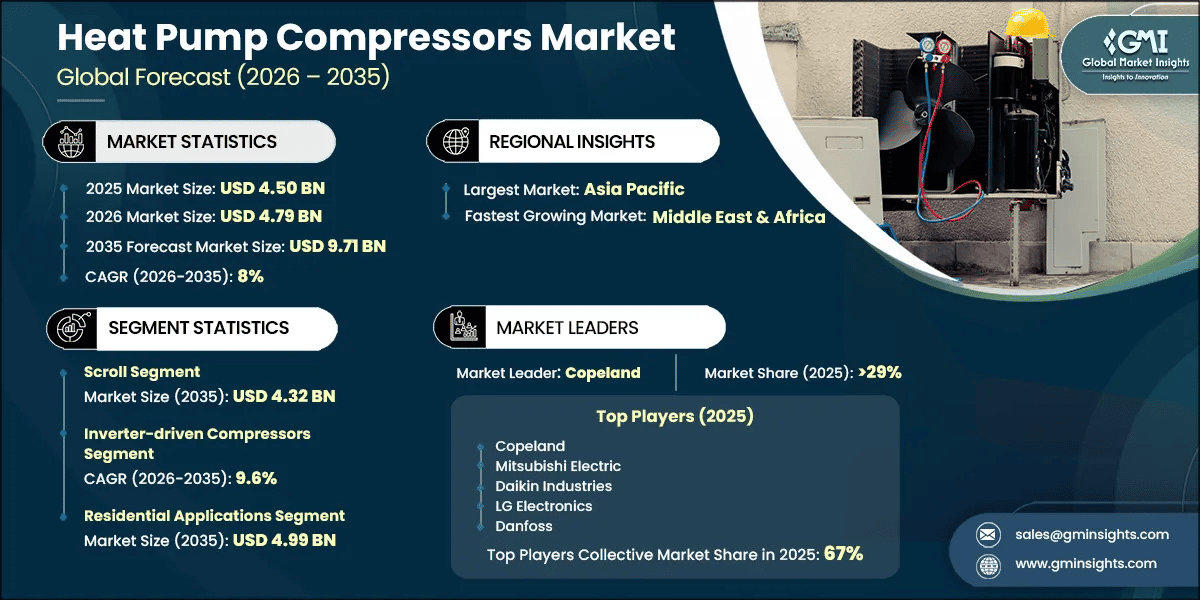 Rapporto di ricerca sul mercato dei compressori per pompe di calore