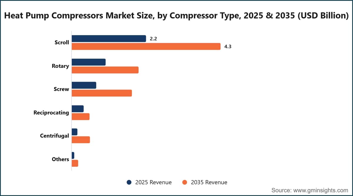 Dimensione del mercato dei compressori per pompe di calore, per tipologia di compressore, 2025 e 2035 (miliardi di dollari statunitensi)