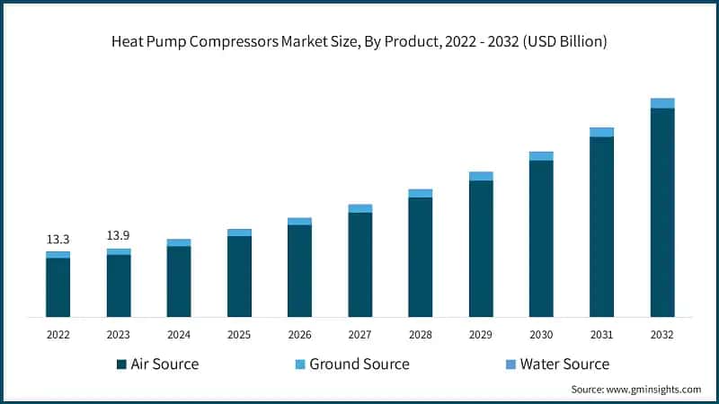 Heat Pump Compressors Market Size, By Product, 2022 - 2032 (USD Billion)