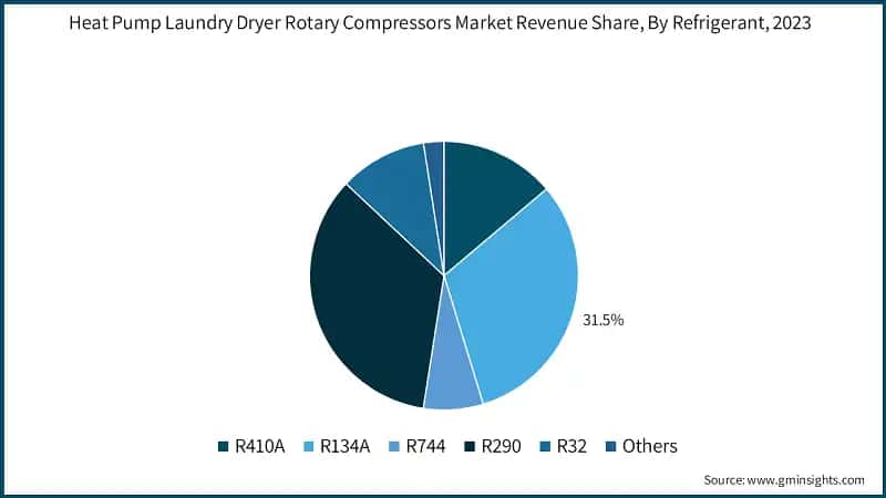 Europe Heat Pump Laundry Dryer Rotary Compressors Market Size, 2022 - 2032 (USD Million)
