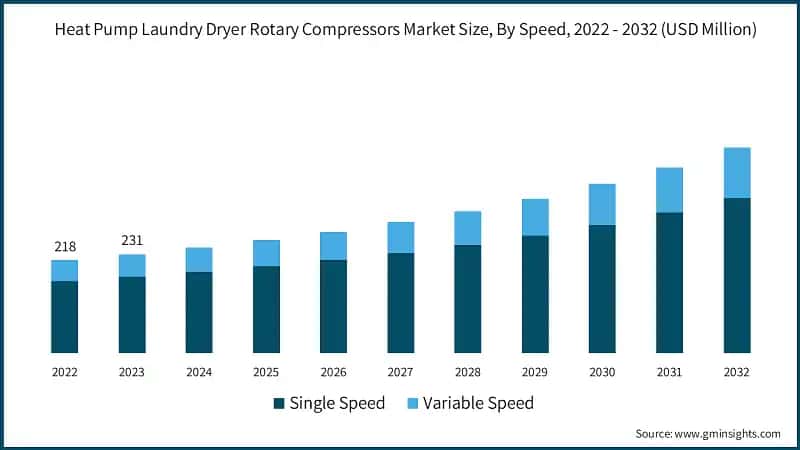 Heat Pump Laundry Dryer Rotary Compressors Market Revenue Share, By Refrigerant, 2023