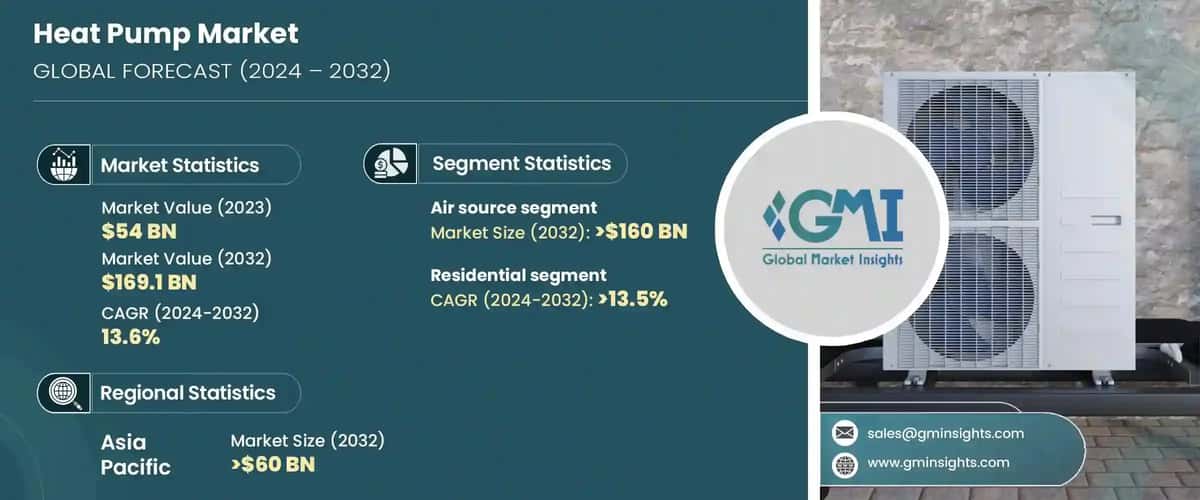 Heat Pump Market