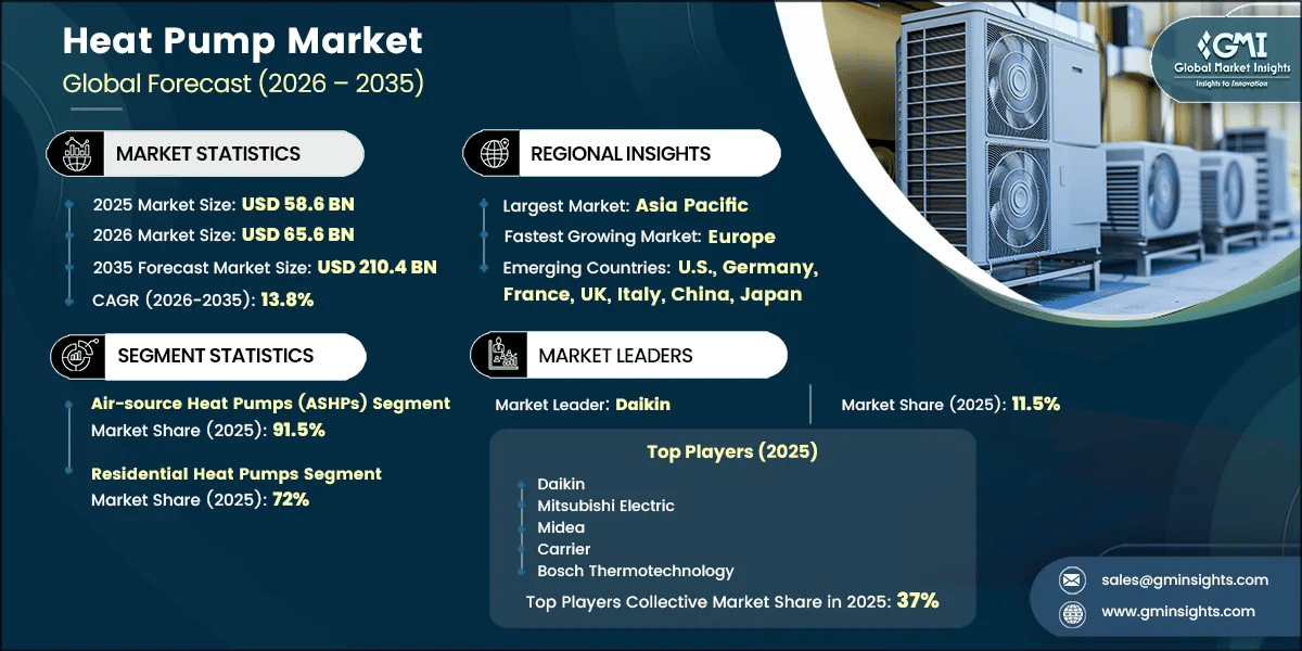 Heat Pump Market Research Report