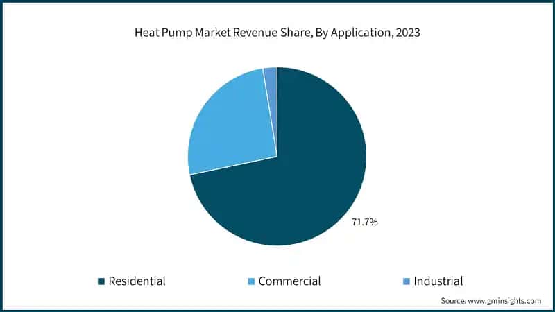 Heat Pump Market Revenue Share, By Application, 2023
