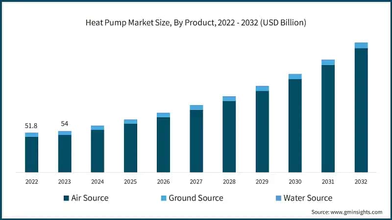 Heat Pump Market Size, By Product, 2022 - 2032 (USD Billion)