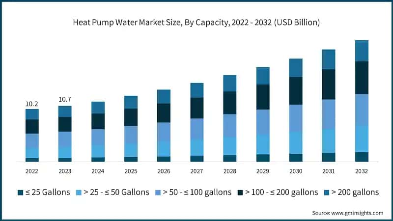 Heat Pump Water Market Size, By Capacity, 2022 - 2032 (USD Billion)