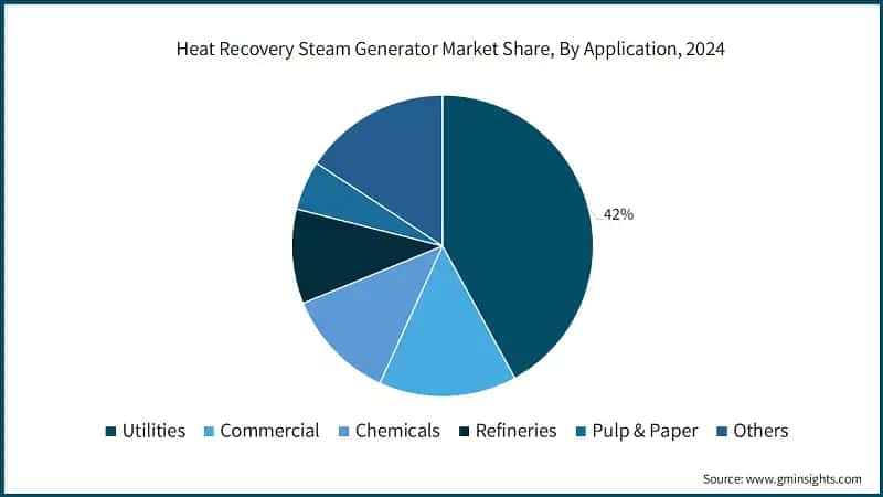 Heat Recovery Steam Generator Market Share, By Application, 2024