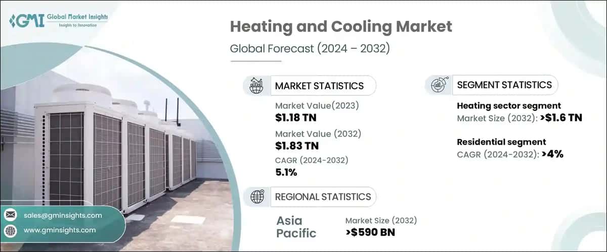 Heating and Cooling Market