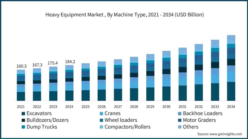 Heavy Equipment Market , By Machine Type, 2021 - 2034 (USD Billion)