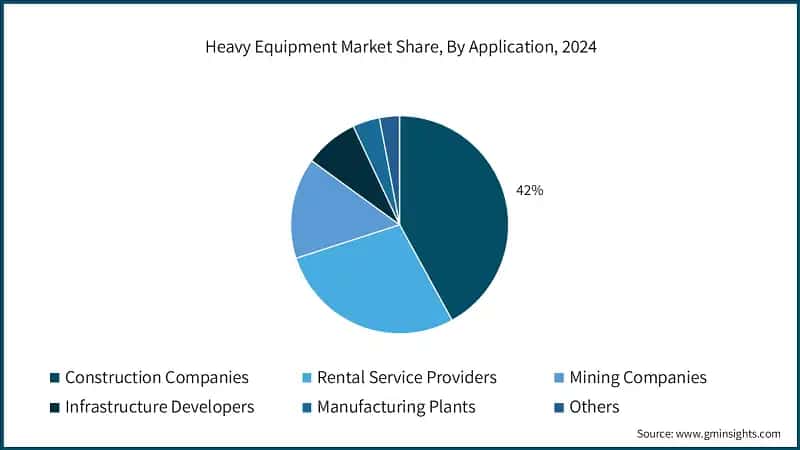 Heavy Equipment Market Share, By Application, 2024