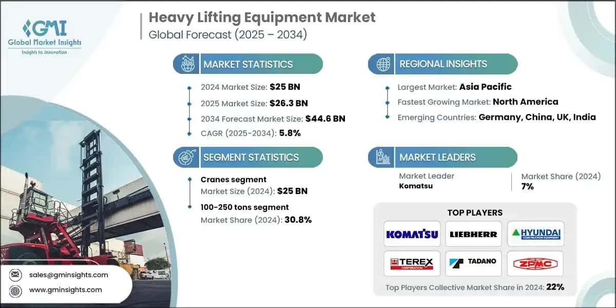 Heavy Lifting Equipment Market
