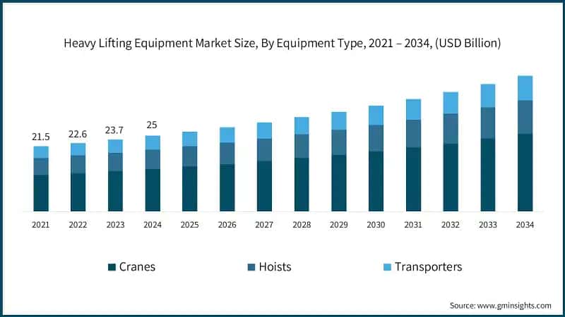 Heavy Lifting Equipment Market Size, By Equipment Type, 2021 – 2034, (USD Billion)