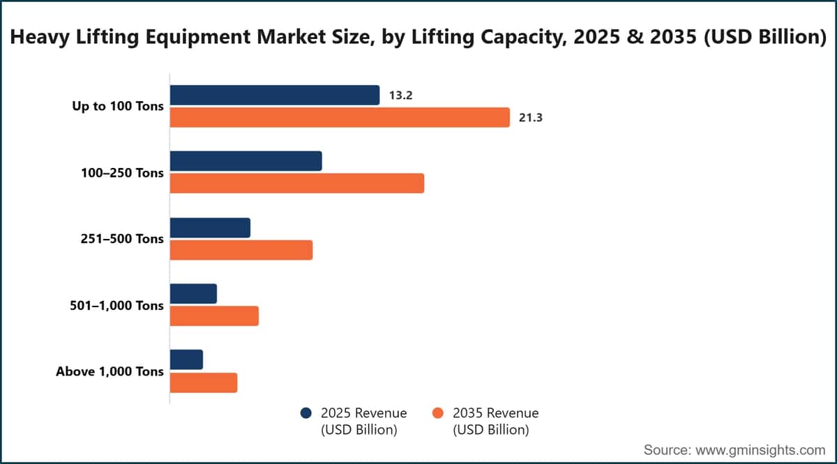 Dimensione del mercato delle attrezzature per il sollevamento pesante, per capacità di sollevamento, 2025 e 2035 (miliardi di dollari USA)