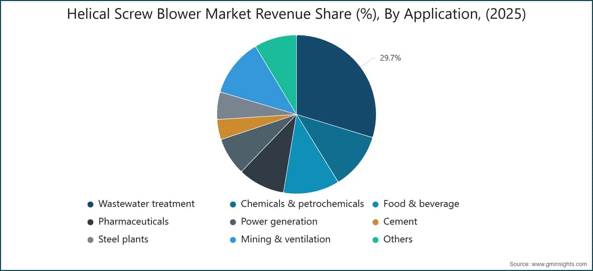 Helical Screw Blower Market Revenue Share (%), By Application, (2025)