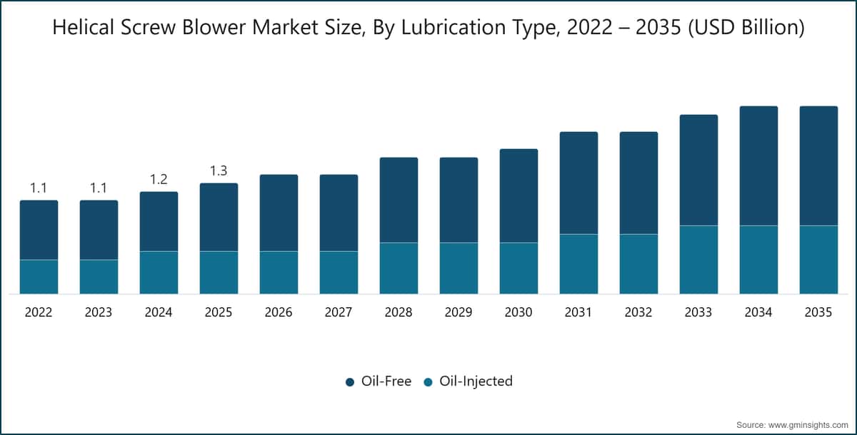  Helical Screw Blower Market Size, By Lubrication Type, 2022 – 2035 (USD Billion)