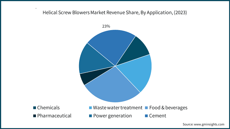 Helical Screw Blowers Market Revenue Share, By Application, (2023)