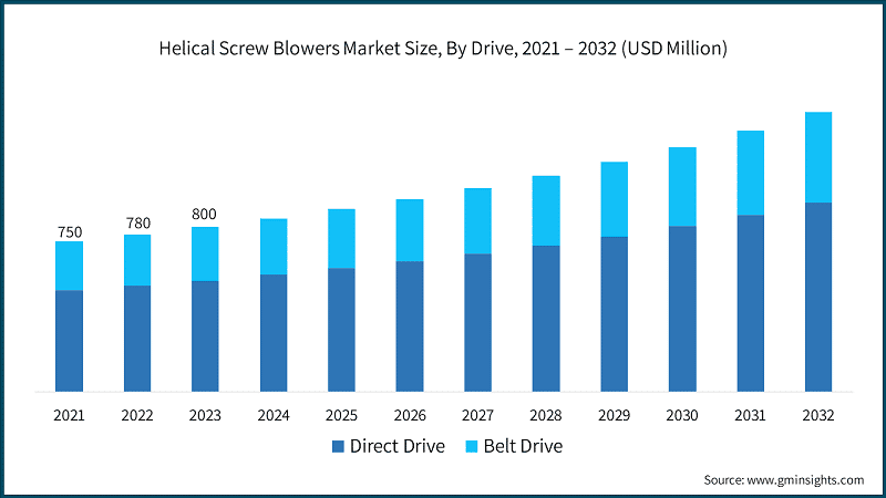 Helical Screw Blowers Market Size, By Drive, 2021 – 2032 (USD Million)