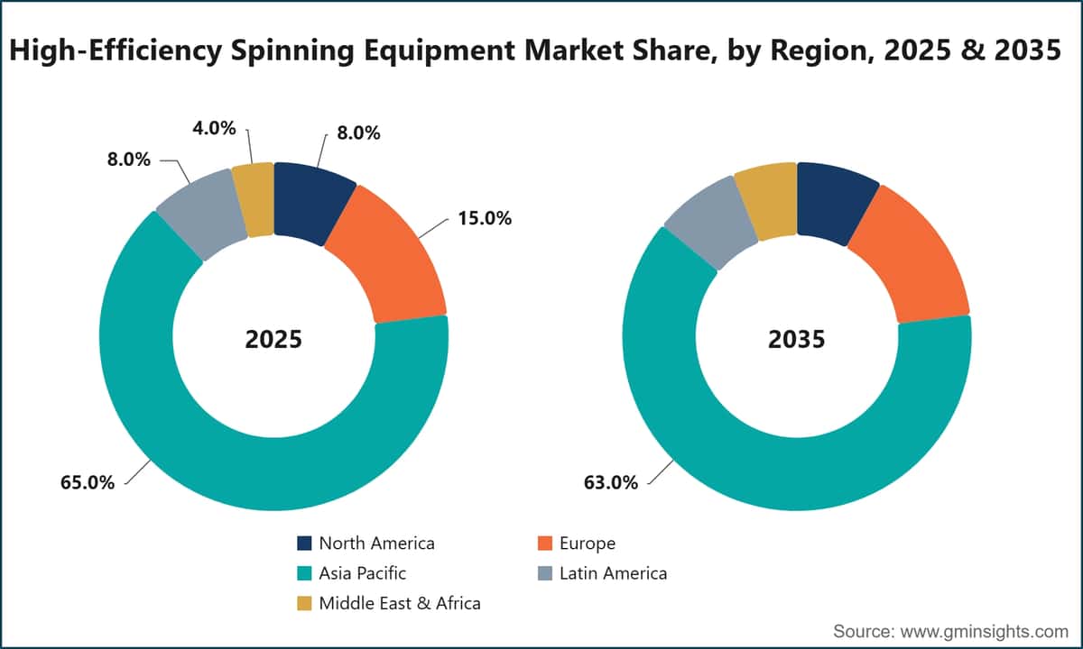 High-Efficiency Spinning Equipment Market Share, by Region, 2025 & 2035
