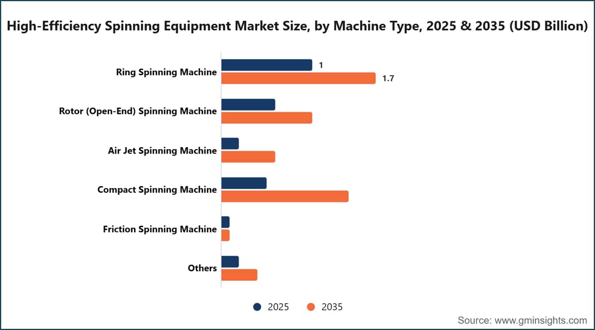 High-Efficiency Spinning Equipment Market Size, by Machine Type, 2025 & 2035 (USD Billion)