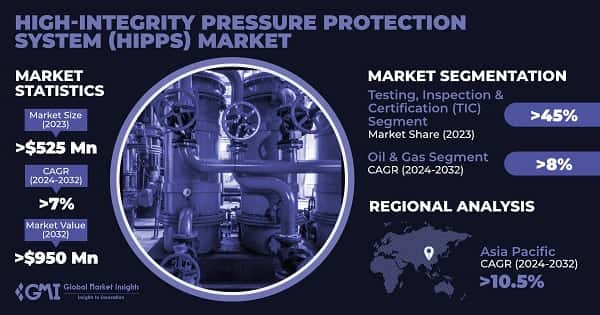 High-Integrity Pressure Protection System Market