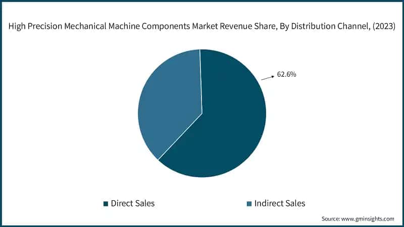 High Precision Mechanical Machine Components Market Revenue Share, By Distribution Channel, (2023)