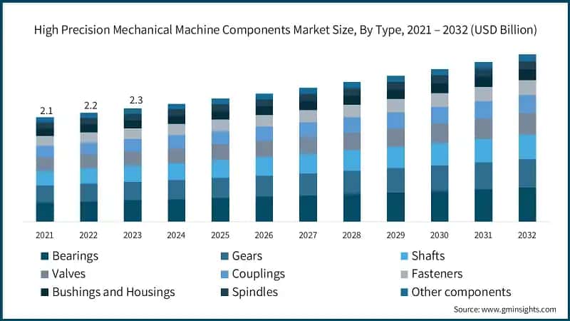 High Precision Mechanical Machine Components Market Size, By Type, 2021 – 2032 (USD Billion)