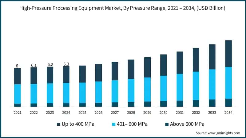 High-Pressure Processing Equipment Market, By Pressure Range, 2021 – 2034, (USD Billion)