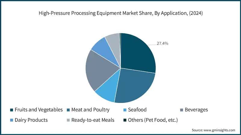 High-Pressure Processing Equipment Market Share, By Application, (2024)