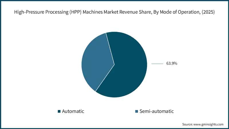 High-Pressure Processing (HPP) Machines Market Revenue Share, By Mode of Operation, (2025)
