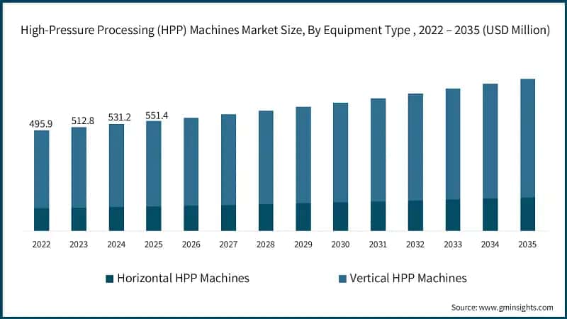 High-Pressure Processing (HPP) Machines Market Size, By Equipment Type , 2022 – 2035 (USD Million)