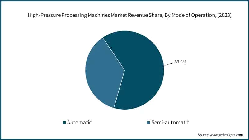 High-Pressure Processing Machines Market Revenue Share, By Mode of Operation, (2023)