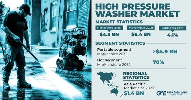 High Pressure Washer Market