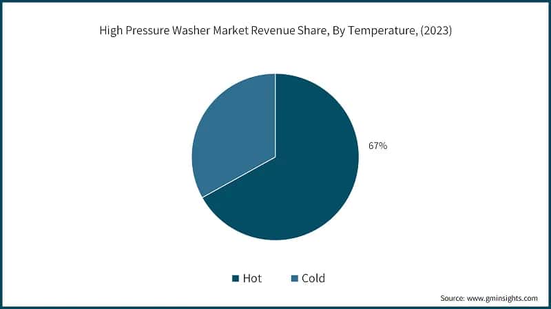 High Pressure Washer Market Revenue Share, By Temperature, (2023)