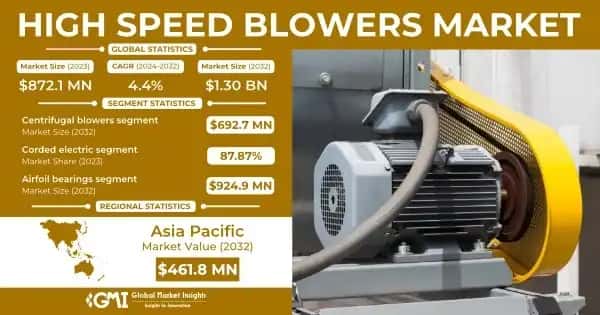 High Speed Blowers Market