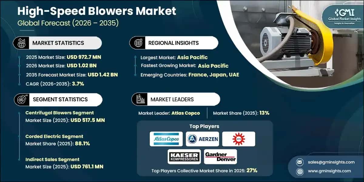 High Speed Blowers Market