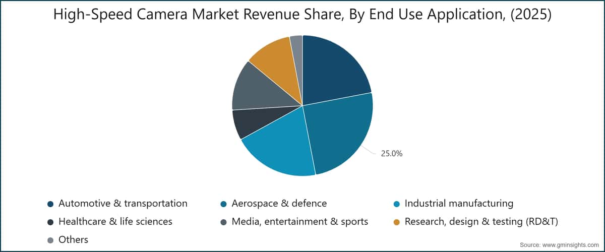 High-Speed Camera Market Revenue Share, By End Use Application, (2025)