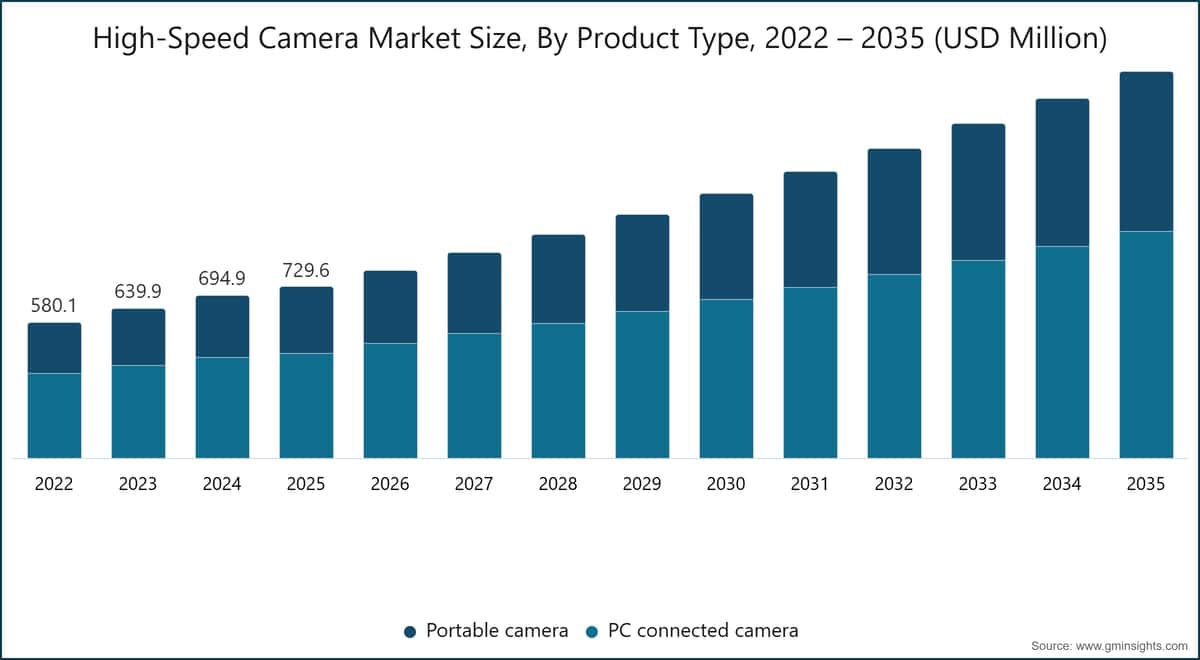 High-Speed Camera Market Size, By Product Type, 2022 – 2035 (USD Million)