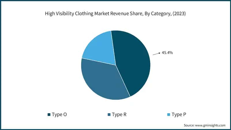 High Visibility Clothing Market Revenue Share, By Category, (2023)