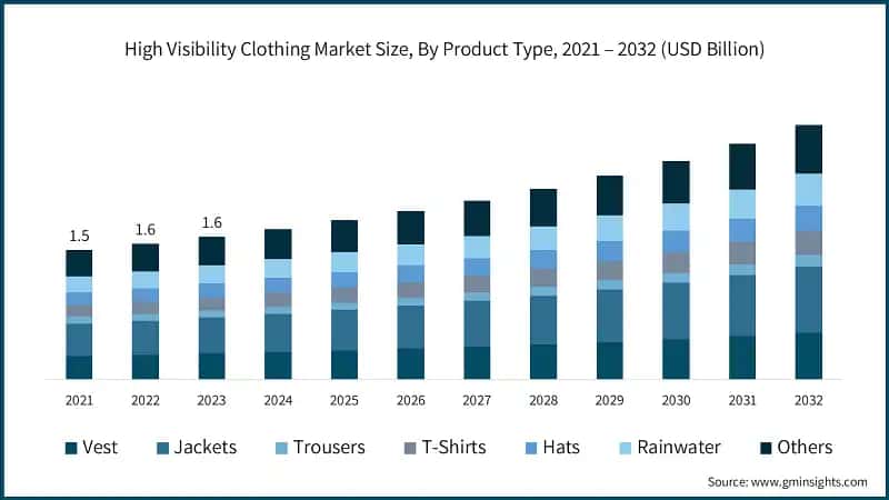 High Visibility Clothing Market Size, By Product Type, 2021 – 2032 (USD Billion)