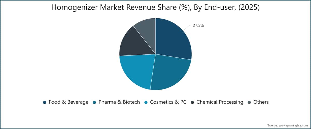 Homogenizer Market Revenue Share (%), By End-user, (2025)