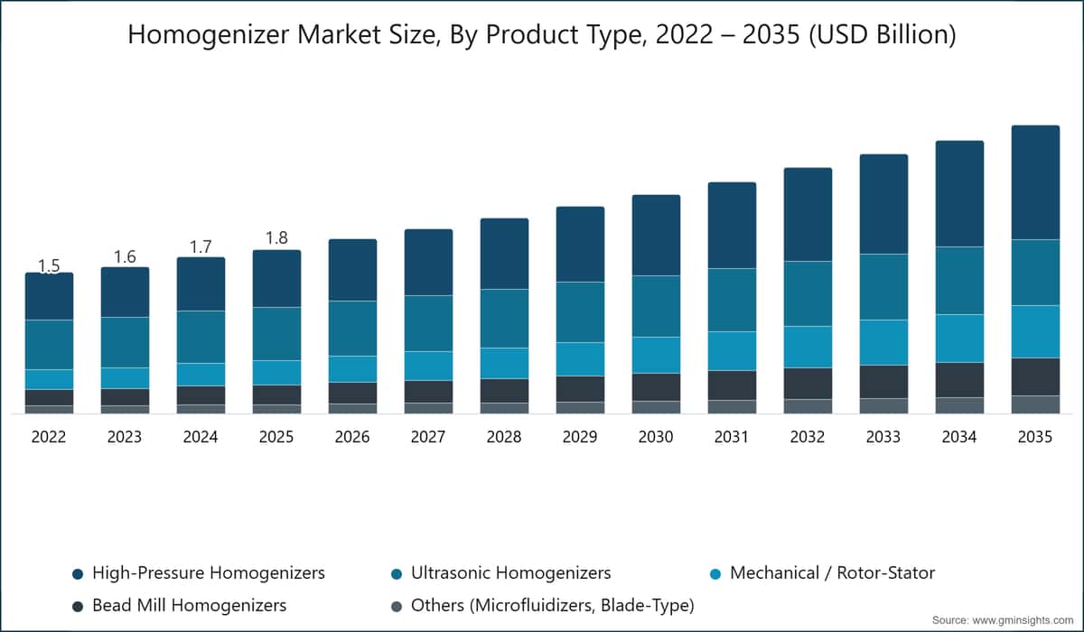 製品タイプ別ホモジナイザー市場規模、2022〜2035年（10億米ドル単位）