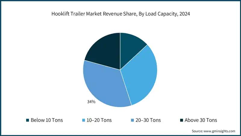 Hooklift Trailer Market Revenue Share, By Load Capacity, 2024