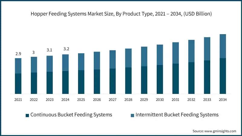 Hopper Feeding Systems Market Size, By Product Type, 2021 – 2034, (USD Billion)